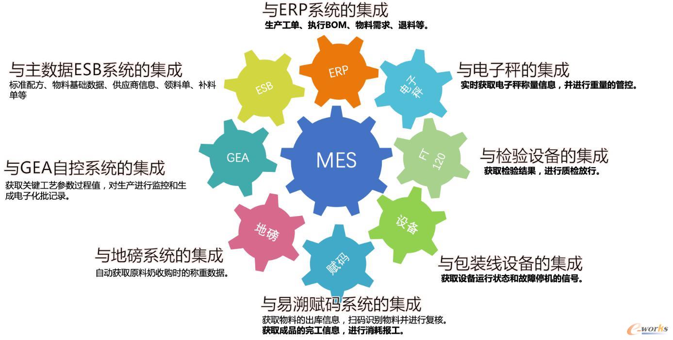 MES助飞鹤乳业实现透明化乳品智造 信息系统集成引领管理信息化新篇章