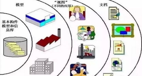 深入解析 五个问题让你更了解BIM信息系统集成